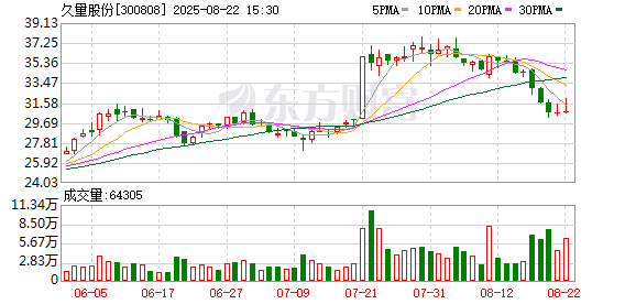 天顺登录：久量股份：截至2025年8月20日公司股东总户数为8774户
